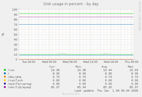 Disk usage in percent