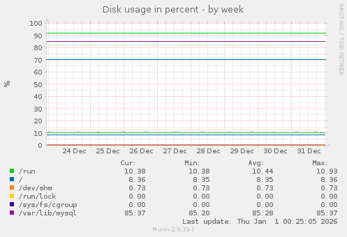 Disk usage in percent