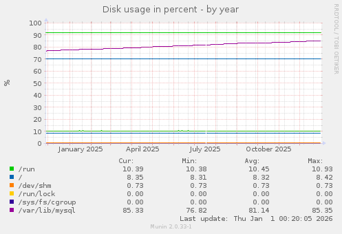 Disk usage in percent