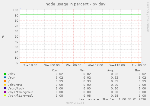 Inode usage in percent