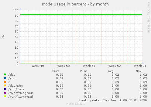 Inode usage in percent