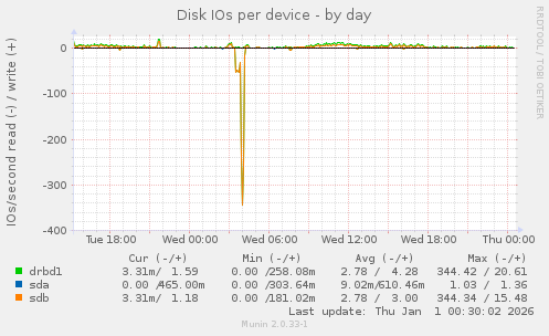 Disk IOs per device