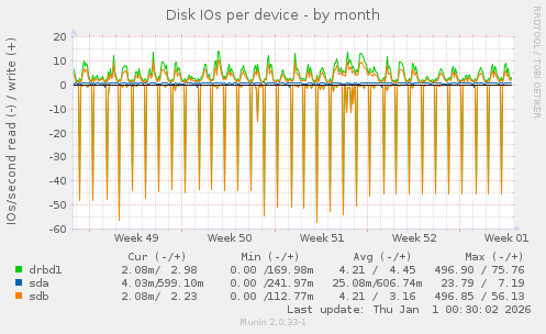 Disk IOs per device