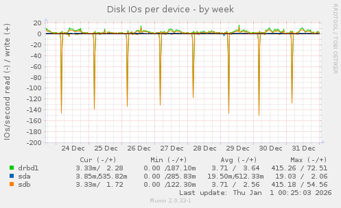 Disk IOs per device