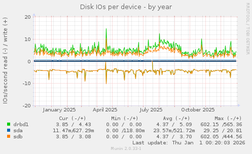 Disk IOs per device