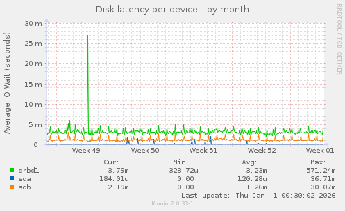 Disk latency per device