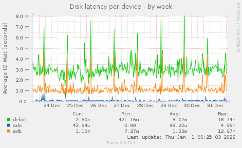 Disk latency per device