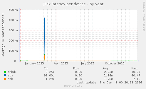 Disk latency per device