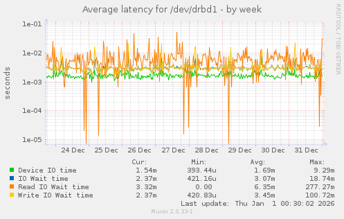 Average latency for /dev/drbd1
