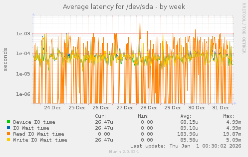 Average latency for /dev/sda