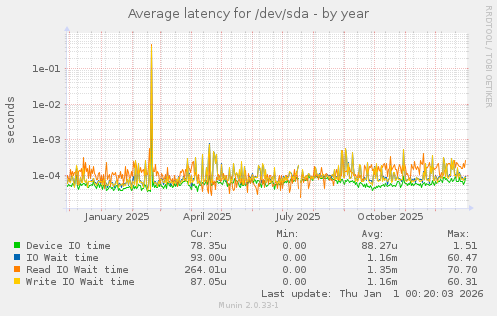 Average latency for /dev/sda