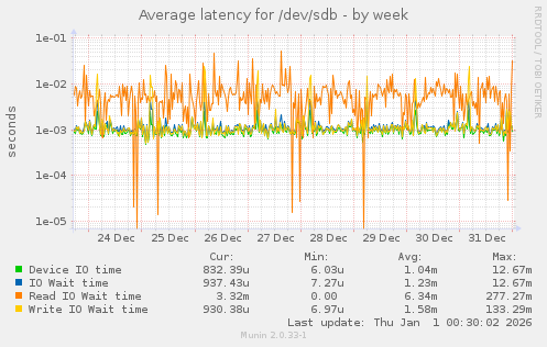 Average latency for /dev/sdb
