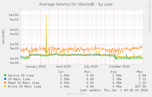 Average latency for /dev/sdb