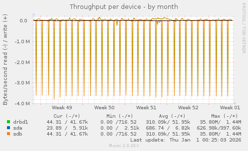 Throughput per device
