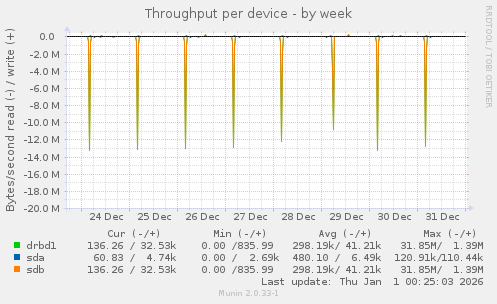 Throughput per device