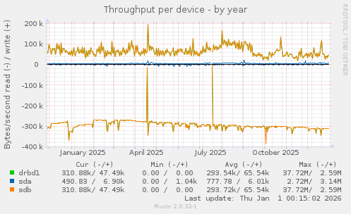 Throughput per device
