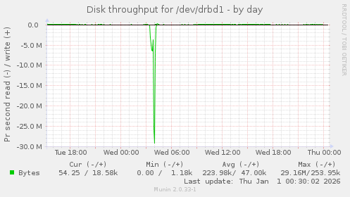 Disk throughput for /dev/drbd1