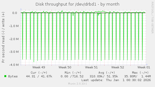 Disk throughput for /dev/drbd1
