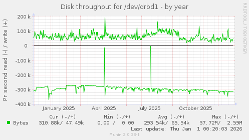 Disk throughput for /dev/drbd1