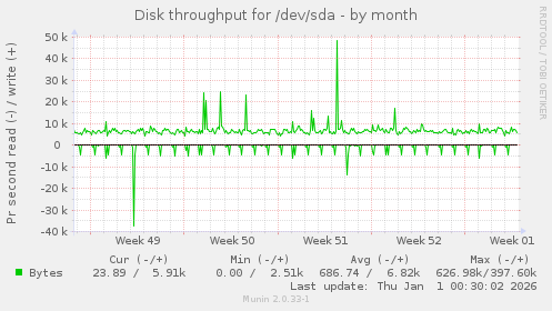 Disk throughput for /dev/sda