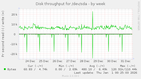 Disk throughput for /dev/sda