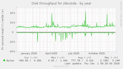 Disk throughput for /dev/sda