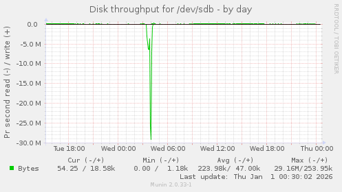 Disk throughput for /dev/sdb