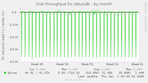 Disk throughput for /dev/sdb