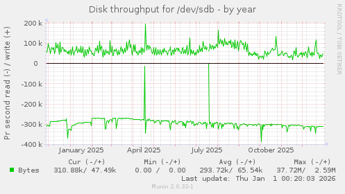 Disk throughput for /dev/sdb
