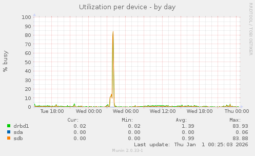 Utilization per device