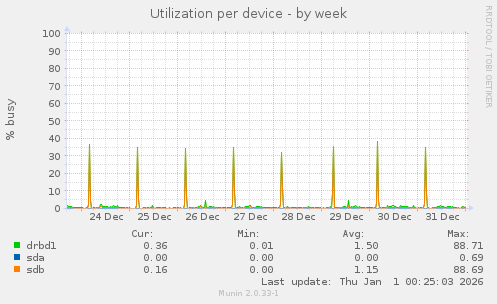 Utilization per device