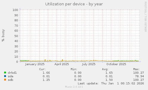 Utilization per device