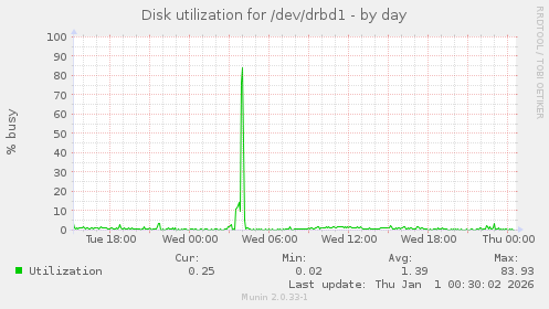 Disk utilization for /dev/drbd1