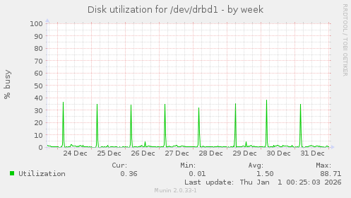 Disk utilization for /dev/drbd1