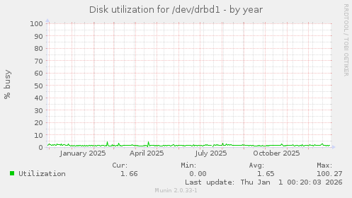 Disk utilization for /dev/drbd1