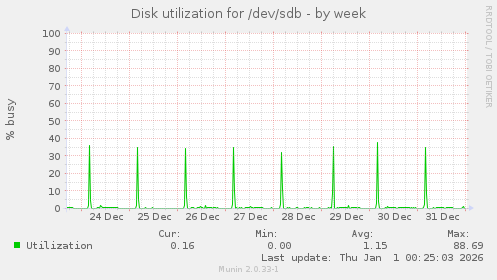 Disk utilization for /dev/sdb