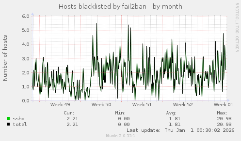 Hosts blacklisted by fail2ban