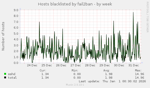 Hosts blacklisted by fail2ban