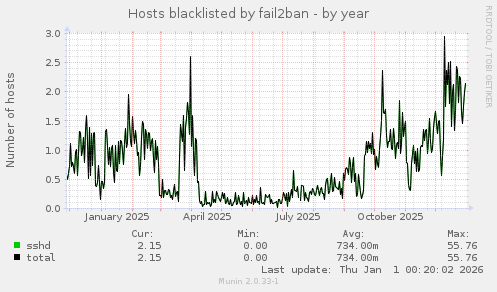 Hosts blacklisted by fail2ban