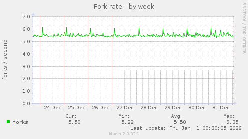 Fork rate