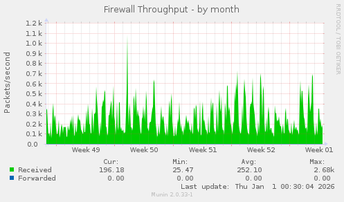 Firewall Throughput