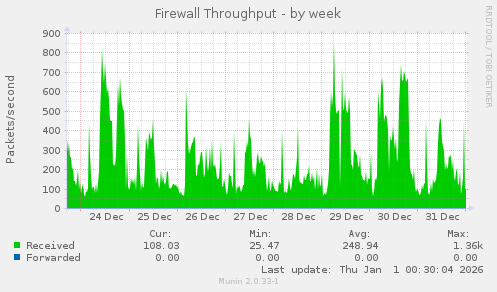 Firewall Throughput