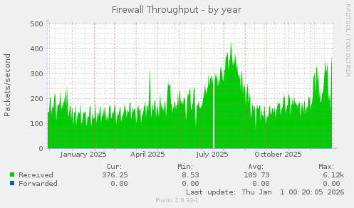 Firewall Throughput