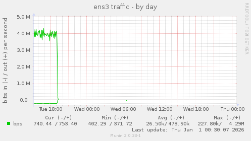 ens3 traffic