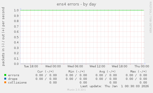 ens4 errors