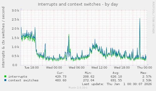 Interrupts and context switches