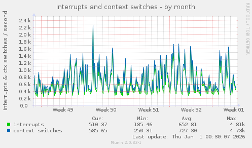 Interrupts and context switches