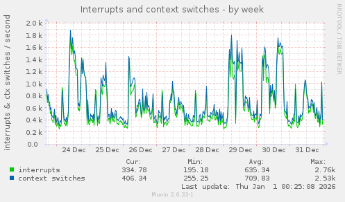 Interrupts and context switches