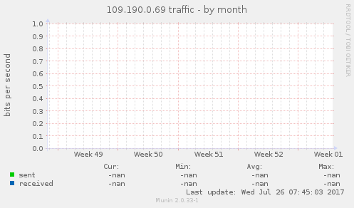 109.190.0.69 traffic