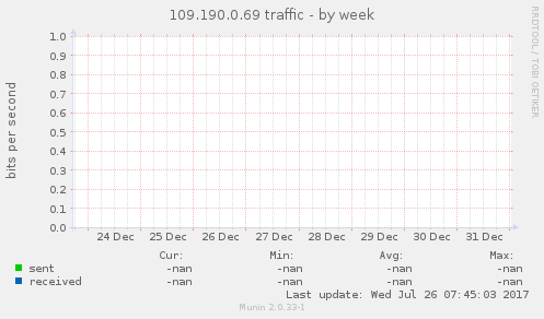 109.190.0.69 traffic